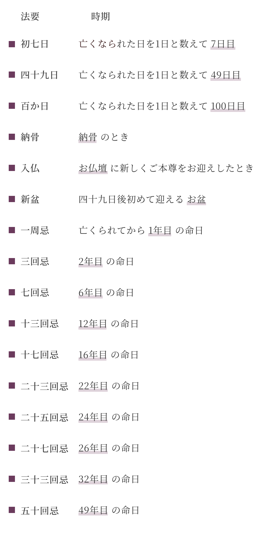法事・法要の種類について説明しています。初七日、四十九日、百か日、納骨、入仏、新盆、一周忌、三回忌、七回忌、十三回忌、十七回忌、二十三回忌、二十五回忌、二十七回忌、三十三回忌、五十回忌があります。